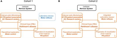 Integrated laboratory classes to learn physiology in a psychology degree: impact on student learning and experience